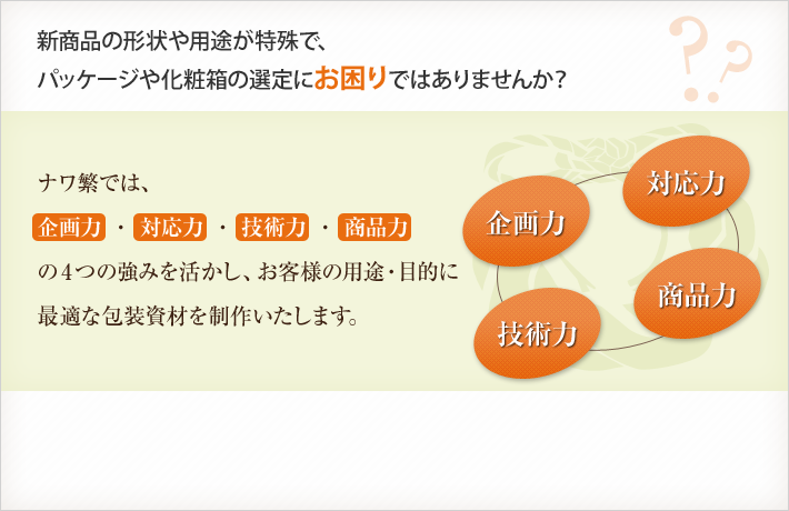 ナワ繁では、企画力・対応力・技術力・商品力の4つの強みを活かし、お客様の用途・目的に最適な包装資材を制作いたします